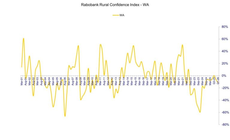 Higher input costs and market volatility weighing on WA farmers even prior to Middle East conflict – quarterly survey